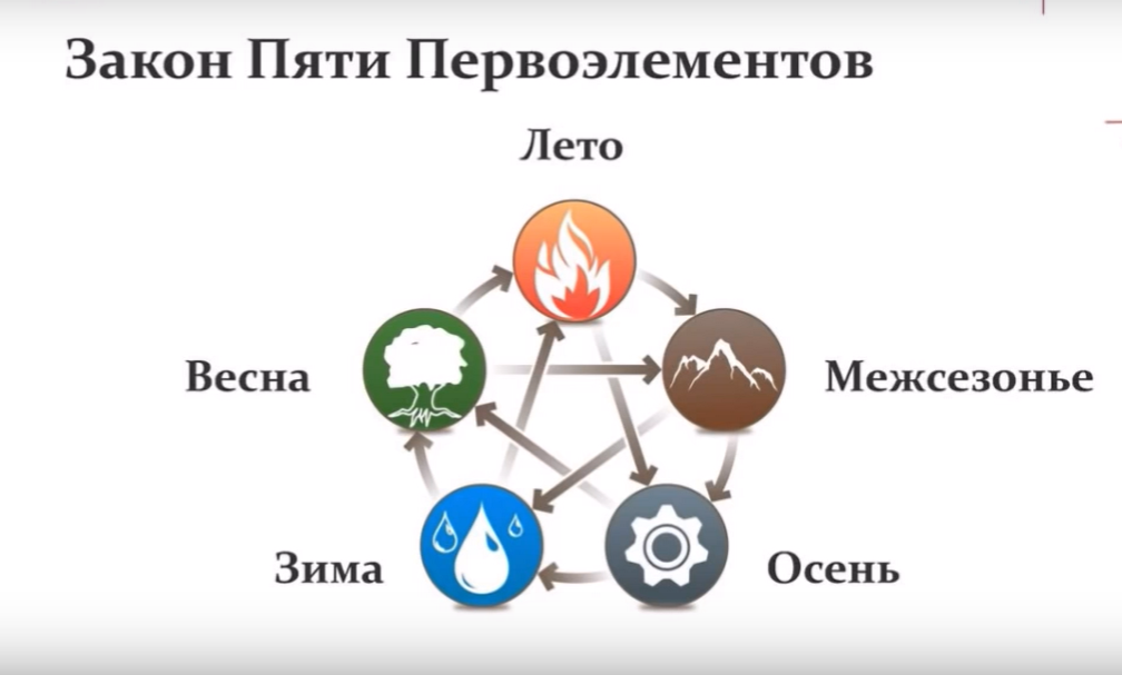 Система 5 элемент. Круг порождения элементов в фен шуй. Школа пяти элементов. Круг у-син 5 элементов в Бацзы. Закон пяти первоэлементов.